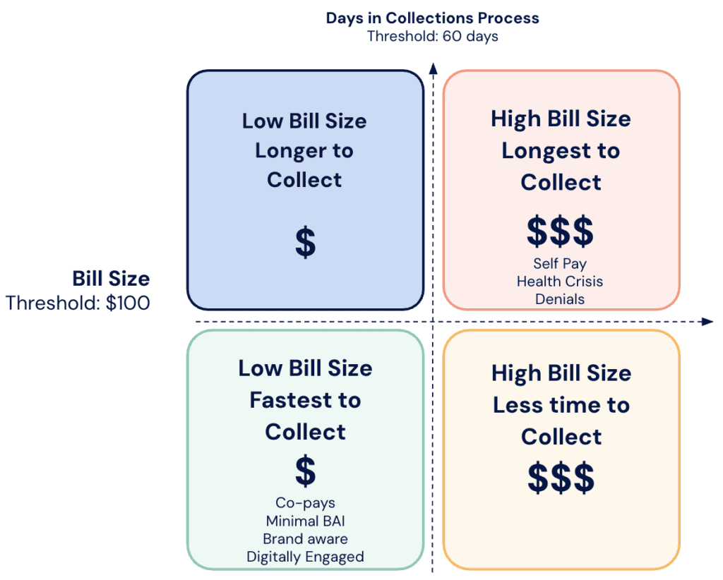 2x2 chart showing different segments within  patient accounts receivable: 1) low bill size, fastest to collect; 2) low bill size, longer to collect; 3) high bill size, faster to collect; 4) high bill size, longest to collect 